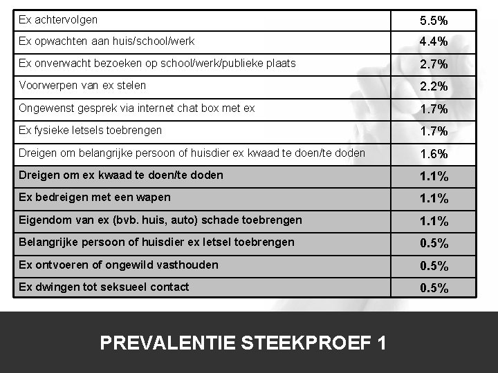 Ex achtervolgen 5. 5% Ex opwachten aan huis/school/werk 4. 4% Ex onverwacht bezoeken op