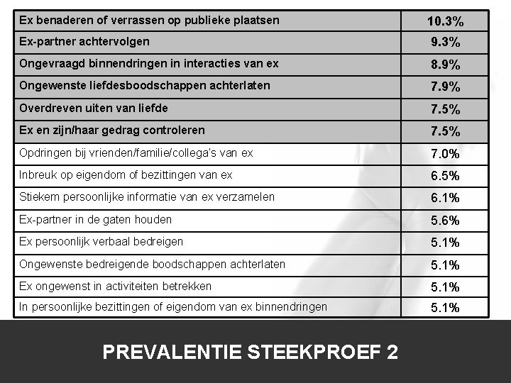 Ex benaderen of verrassen op publieke plaatsen 10. 3% Ex-partner achtervolgen 9. 3% Ongevraagd