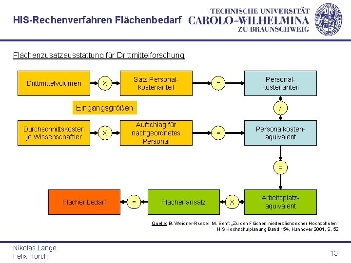 HIS-Rechenverfahren Flächenbedarf Flächenzusatzausstattung für Drittmittelforschung Drittmittelvolumen Satz Personalkostenanteil X Personalkostenanteil = Eingangsgrößen Durchschnittskosten je