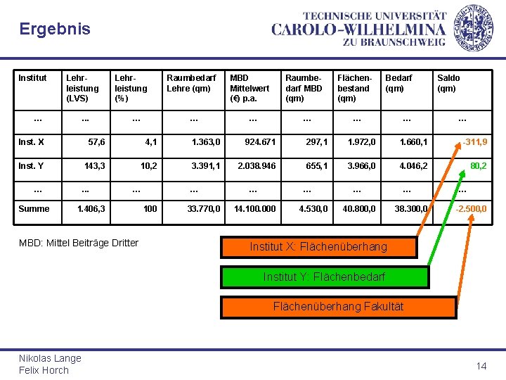 Ergebnis Institut Lehrleistung (LVS) … . . . Lehrleistung (%) … Raumbedarf Lehre (qm) Ergebnis Institut Lehrleistung (LVS) … . . . Lehrleistung (%) … Raumbedarf Lehre (qm)