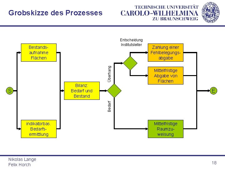 Grobskizze des Prozesses Entscheidung Institutsleiter Überhang Bestandsaufnahme Flächen Bilanz: Bedarf und Bestand Mittelfristige Abgabe Grobskizze des Prozesses Entscheidung Institutsleiter Überhang Bestandsaufnahme Flächen Bilanz: Bedarf und Bestand Mittelfristige Abgabe