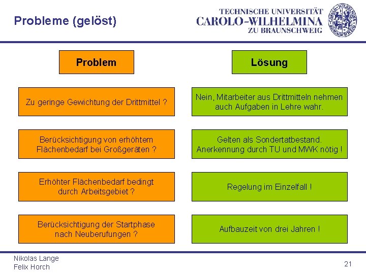 Probleme (gelöst) Problem Lösung Zu geringe Gewichtung der Drittmittel ? Nein, Mitarbeiter aus Drittmitteln