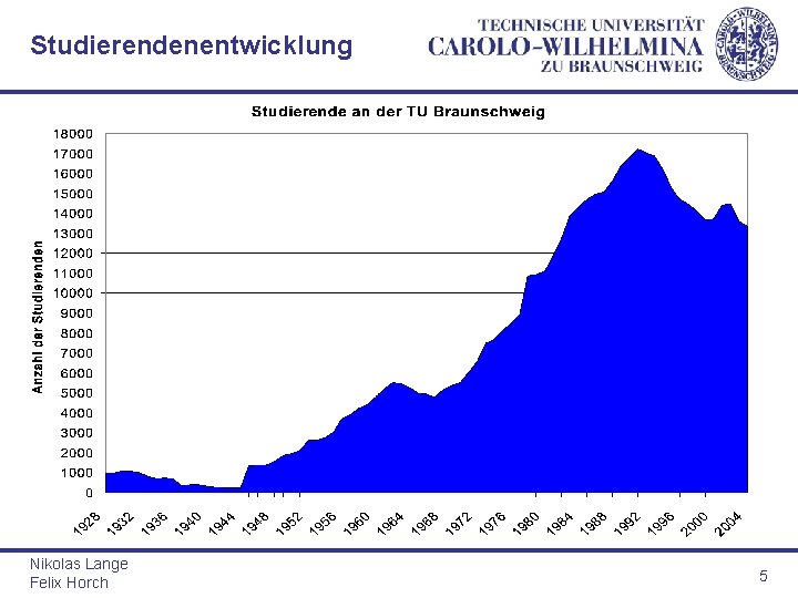 Studierendenentwicklung Nikolas Lange Felix Horch 5 