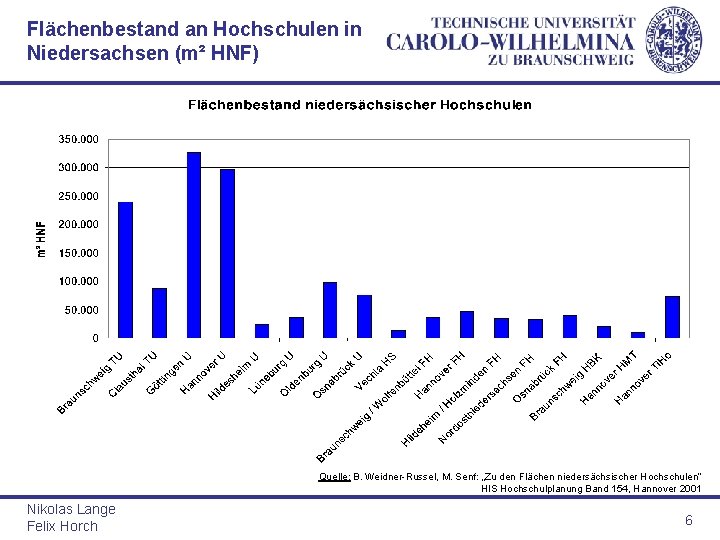 Flächenbestand an Hochschulen in Niedersachsen (m² HNF) Quelle: B. Weidner-Russel, M. Senf: „Zu den