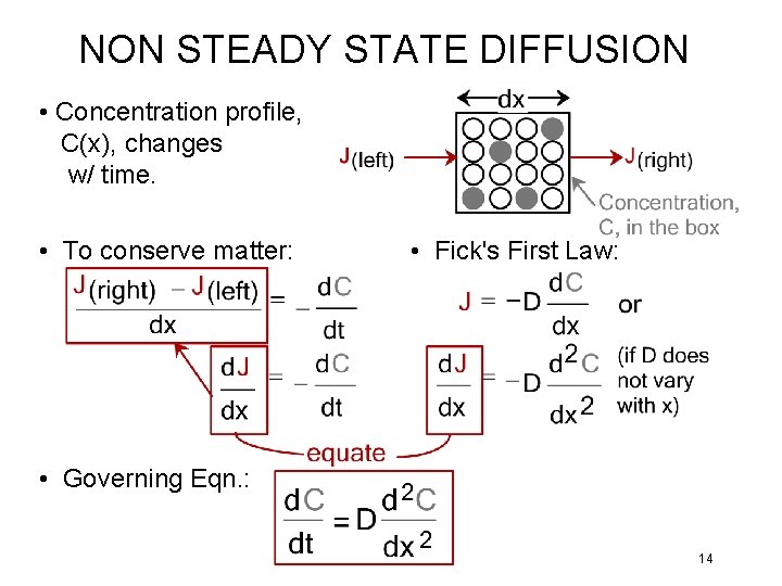 NON STEADY STATE DIFFUSION • Concentration profile, C(x), changes w/ time. • To conserve