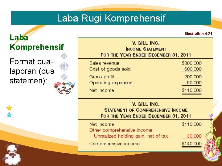 Laba Rugi Komprehensif Laba Komprehensif Format dualaporan (dua statemen): Illustration 4 -21 