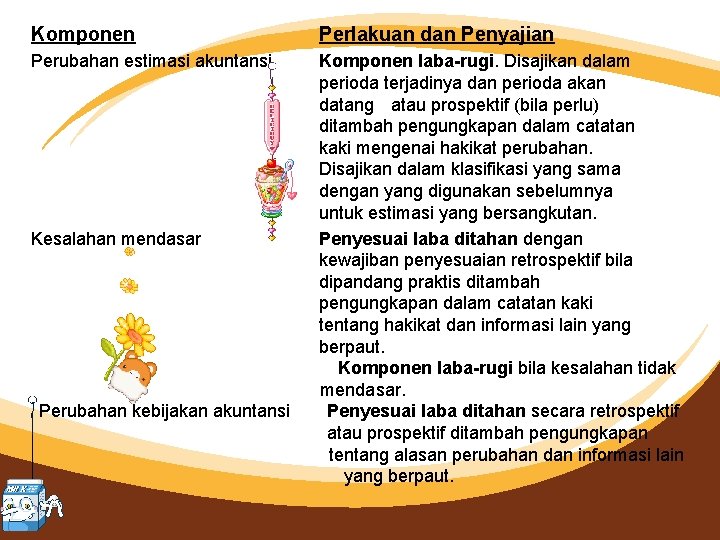 Komponen Perlakuan dan Penyajian Perubahan estimasi akuntansi Komponen laba-rugi. Disajikan dalam perioda terjadinya dan