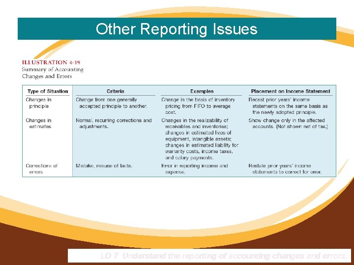 Other Reporting Issues LO 7 Understand the reporting of accounting changes and errors. 