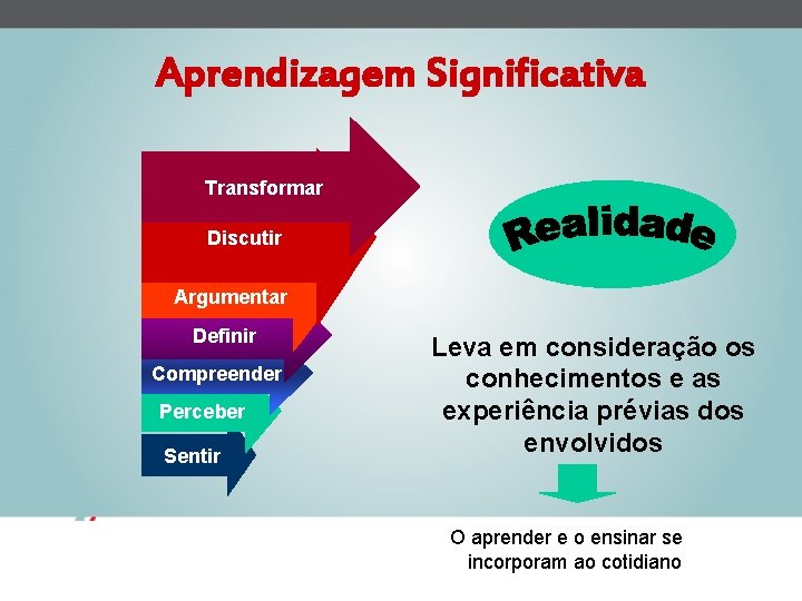 Aprendizagem Significativa Transformar Discutir Argumentar Definir Compreender Perceber Sentir Leva em consideração os conhecimentos