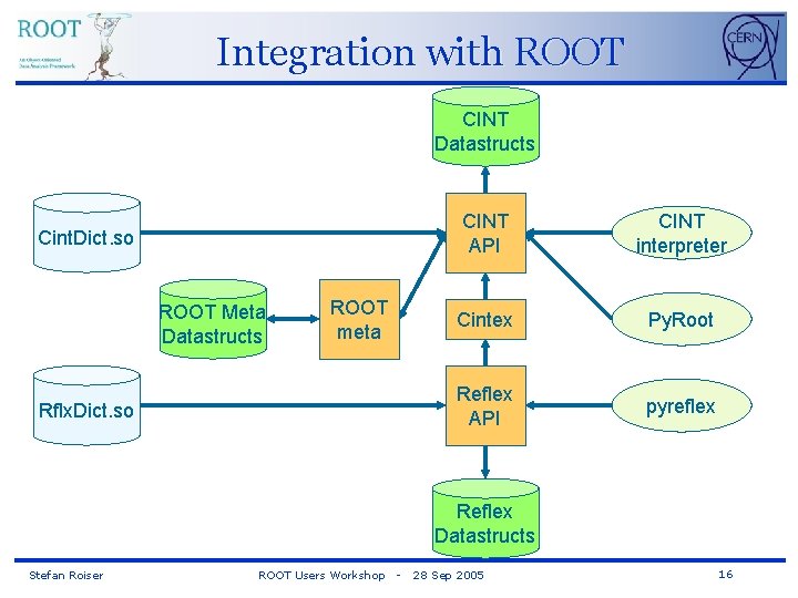 Integration with ROOT CINT Datastructs Cint. Dict. so ROOT Meta Datastructs ROOT meta Rflx.
