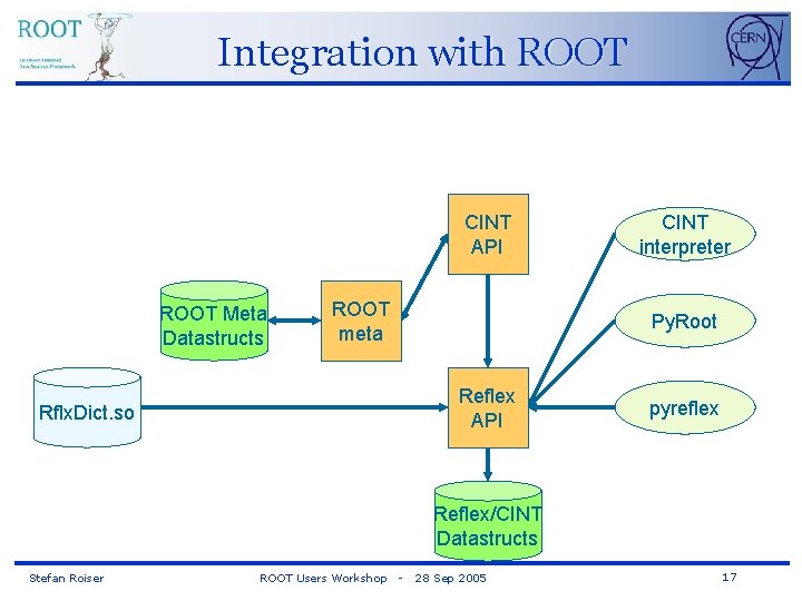 Integration with ROOT CINT API ROOT Meta Datastructs ROOT meta CINT interpreter Py. Root