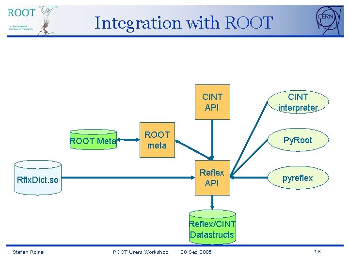 Integration with ROOT CINT API ROOT Meta ROOT meta CINT interpreter Py. Root Reflex