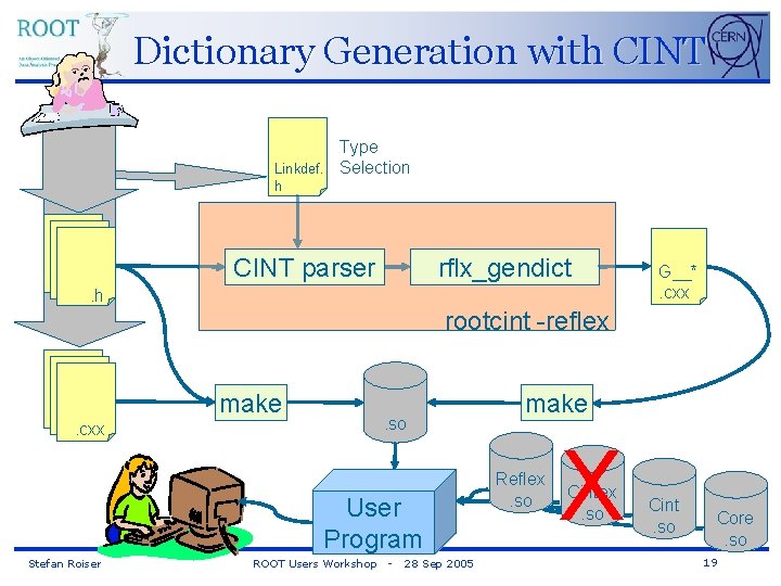 Dictionary Generation with CINT Type Linkdef. Selection h rflx_gendict CINT parser. h G__*. cxx