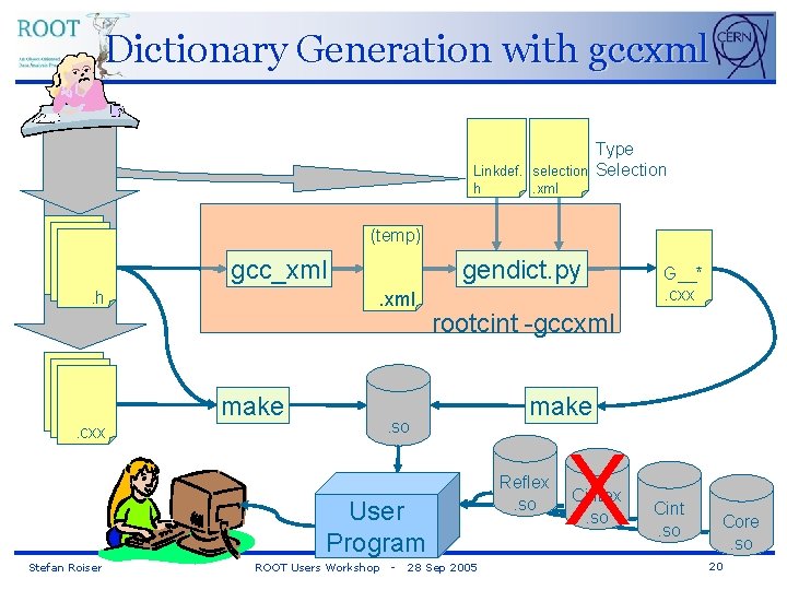 Dictionary Generation with gccxml Type Linkdef. selection Selection h . xml (temp) gcc_xml. h