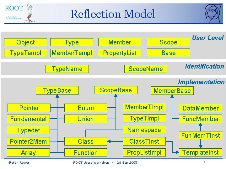 Reflection Model Object Type Member Scope Type. Templ Member. Templ Property. List Base Type.