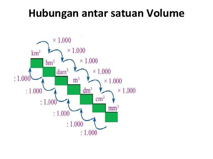 Hubungan antar satuan Volume 