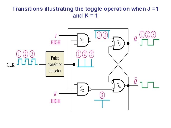 Transitions illustrating the toggle operation when J =1 and K = 1 