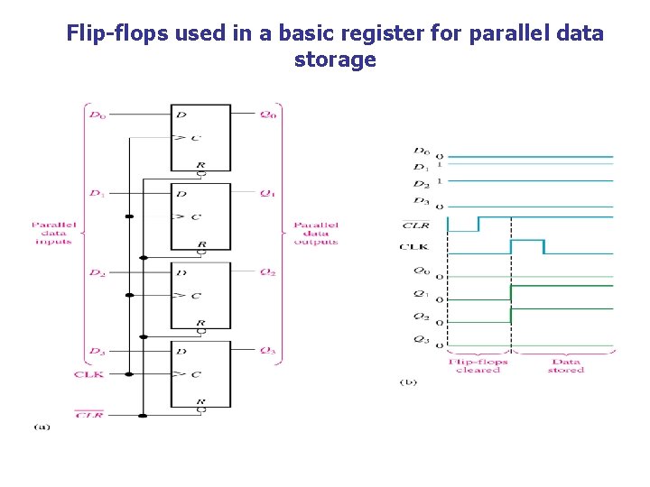 Flip-flops used in a basic register for parallel data storage 