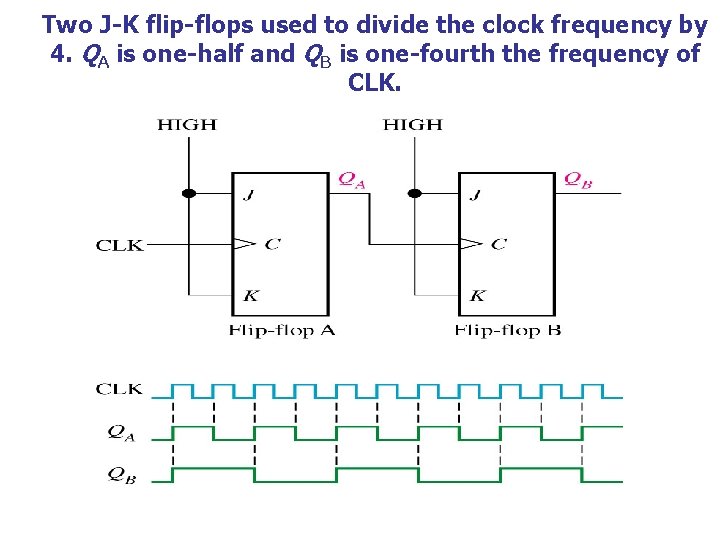 Two J-K flip-flops used to divide the clock frequency by 4. QA is one-half