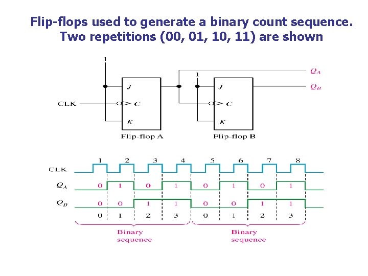 Flip-flops used to generate a binary count sequence. Two repetitions (00, 01, 10, 11)