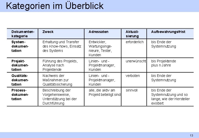 Kategorien im Überblick Dokumentenkategorie Zweck Adressaten Aktualisierung Aufbewahrungsfrist Systemdokumentation Erhaltung und Transfer des Know-hows,