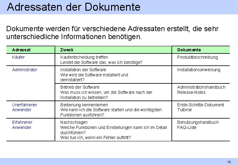 Adressaten der Dokumente werden für verschiedene Adressaten erstellt, die sehr unterschiedliche Informationen benötigen. Adressat