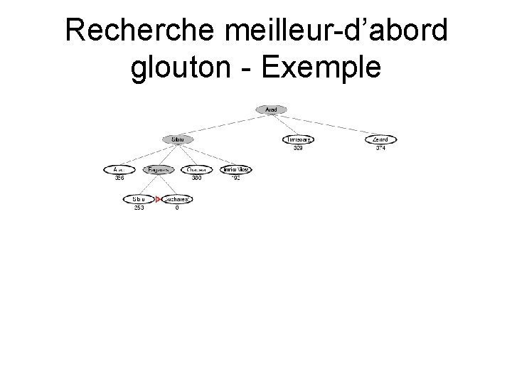 Recherche meilleur-d’abord glouton - Exemple Recherche meilleur-d’abord glouton - Exemple