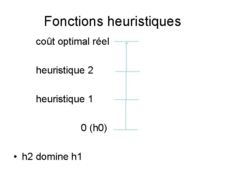 Fonctions heuristiques coût optimal réel heuristique 2 heuristique 1 0 (h 0) • h Fonctions heuristiques coût optimal réel heuristique 2 heuristique 1 0 (h 0) • h