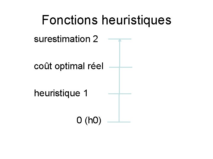 Fonctions heuristiques surestimation 2 coût optimal réel heuristique 1 0 (h 0) Fonctions heuristiques surestimation 2 coût optimal réel heuristique 1 0 (h 0)