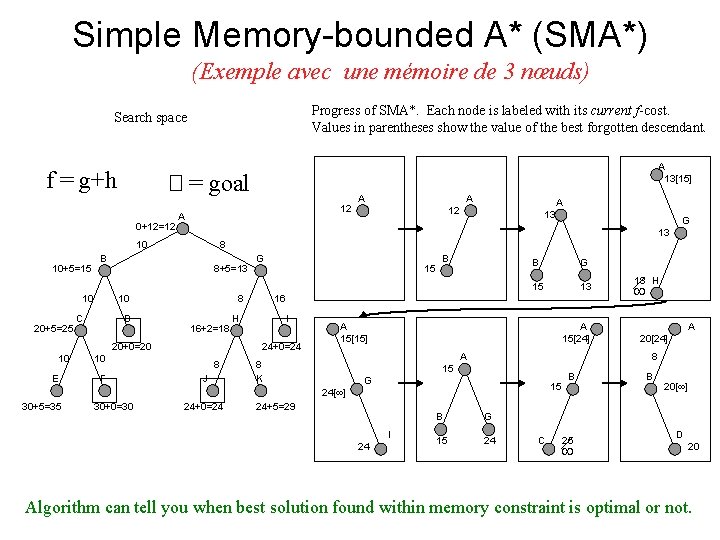 Simple Memory-bounded A* (SMA*) (Exemple avec une mémoire de 3 nœuds) Progress of SMA*. Simple Memory-bounded A* (SMA*) (Exemple avec une mémoire de 3 nœuds) Progress of SMA*.