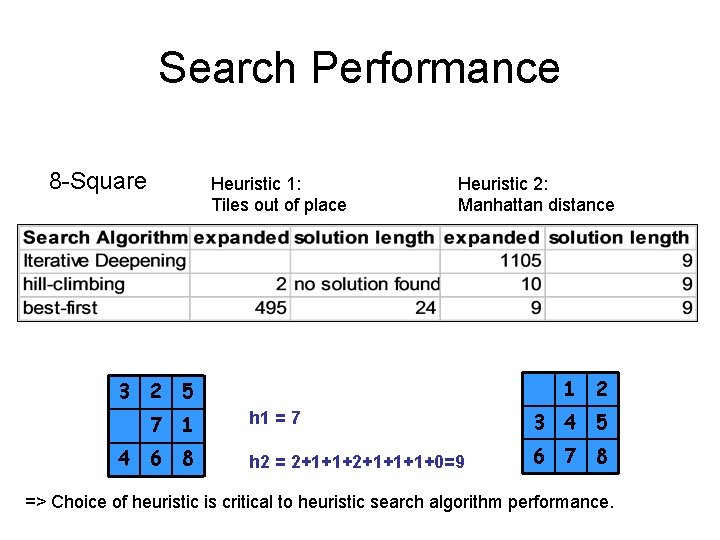 Search Performance 8 -Square Heuristic 1: Tiles out of place Heuristic 2: Manhattan distance Search Performance 8 -Square Heuristic 1: Tiles out of place Heuristic 2: Manhattan distance