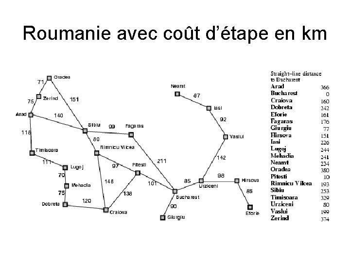 Roumanie avec coût d’étape en km Roumanie avec coût d’étape en km