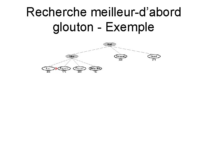 Recherche meilleur-d’abord glouton - Exemple Recherche meilleur-d’abord glouton - Exemple