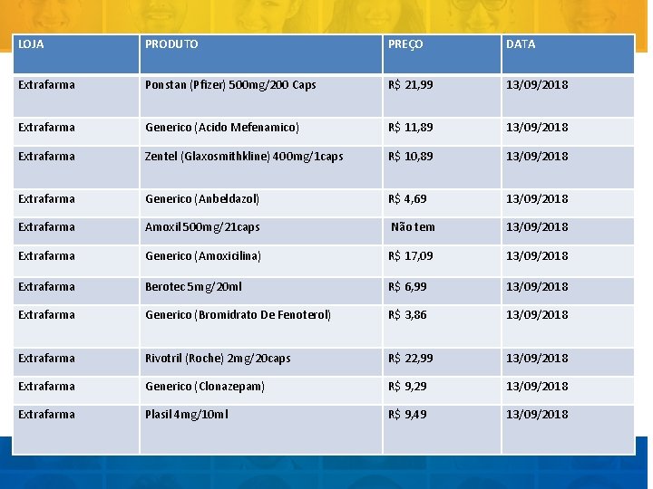 LOJA PRODUTO PREÇO DATA Extrafarma Ponstan (Pfizer) 500 mg/200 Caps R$ 21, 99 13/09/2018
