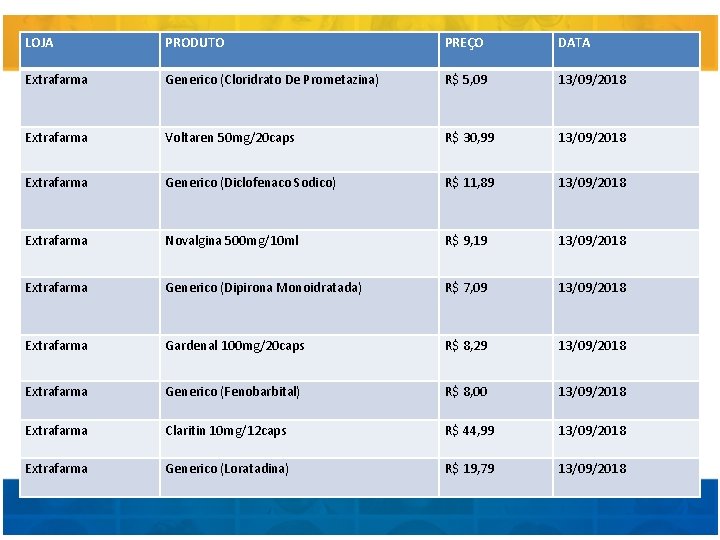 LOJA PRODUTO PREÇO DATA Extrafarma Generico (Cloridrato De Prometazina) R$ 5, 09 13/09/2018 Extrafarma