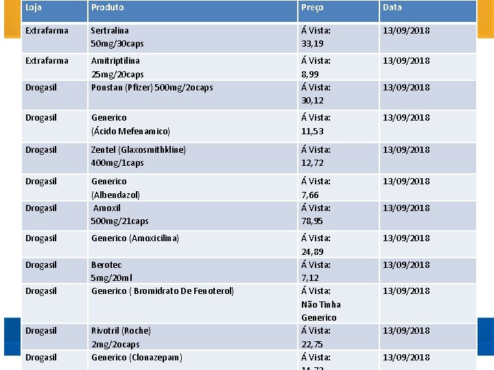 Loja Produto Preço Data Extrafarma Sertralina 50 mg/30 caps Á Vista: 33, 19 13/09/2018