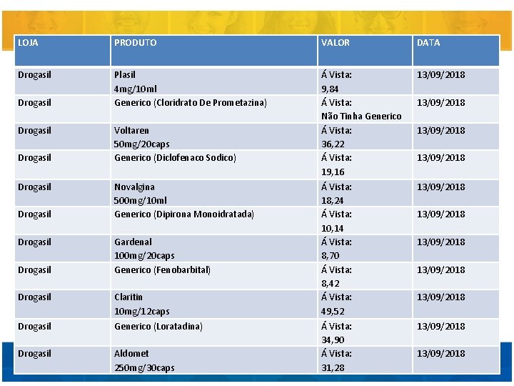 LOJA PRODUTO VALOR DATA Drogasil Plasil 4 mg/10 ml Generico (Cloridrato De Prometazina) Á