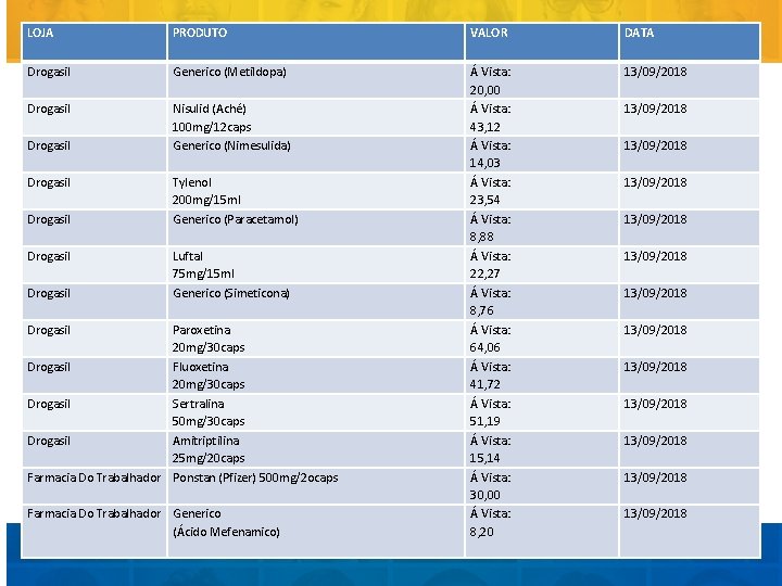 LOJA PRODUTO VALOR DATA Drogasil Generico (Metildopa) 13/09/2018 Drogasil Nisulid (Aché) 100 mg/12 caps