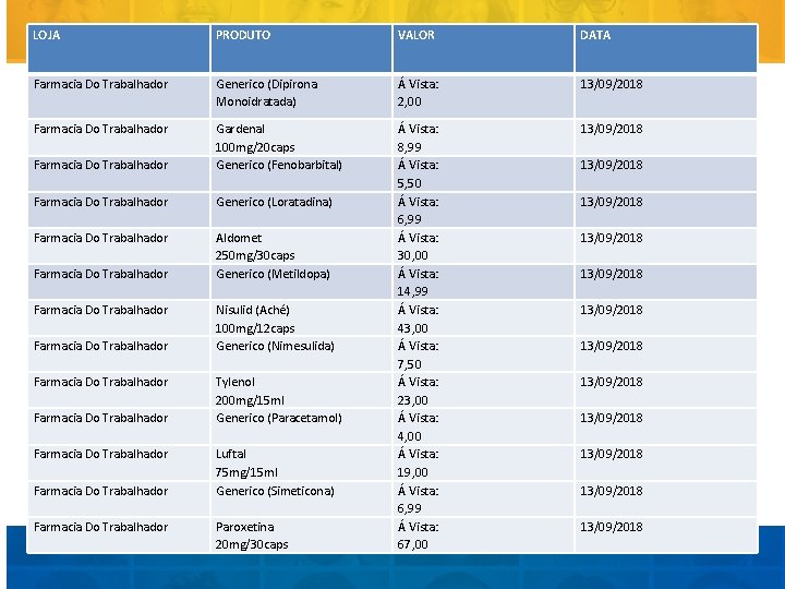 LOJA PRODUTO VALOR DATA Farmacia Do Trabalhador Generico (Dipirona Monoidratada) Á Vista: 2, 00