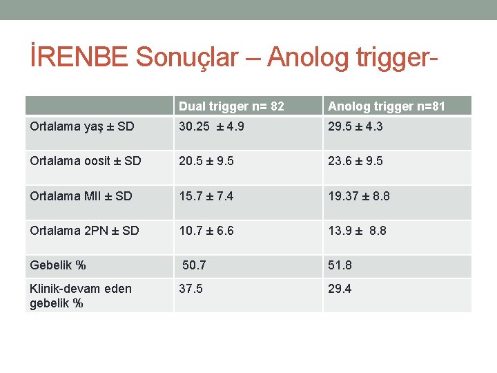 İRENBE Sonuçlar – Anolog trigger. Dual trigger n= 82 Anolog trigger n=81 Ortalama yaş