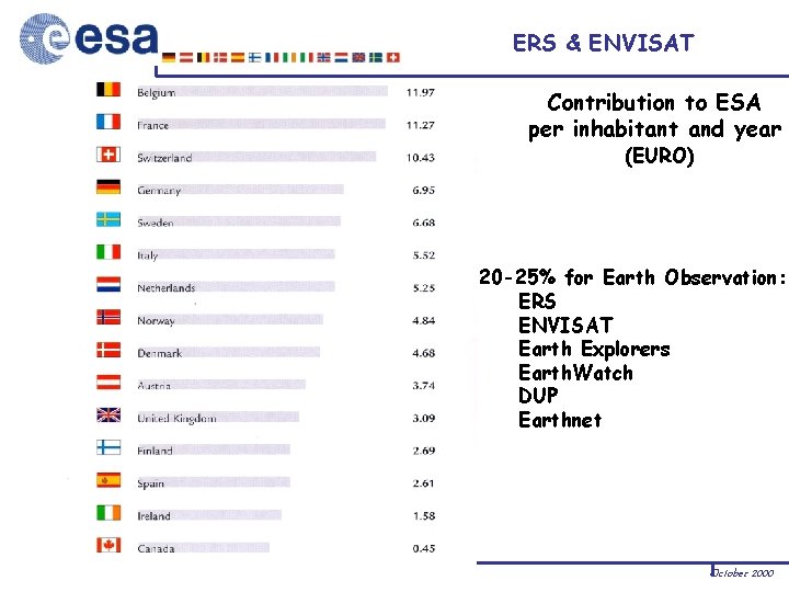 ERS & ENVISAT Contribution to ESA per inhabitant and year (EURO) 20 -25% for