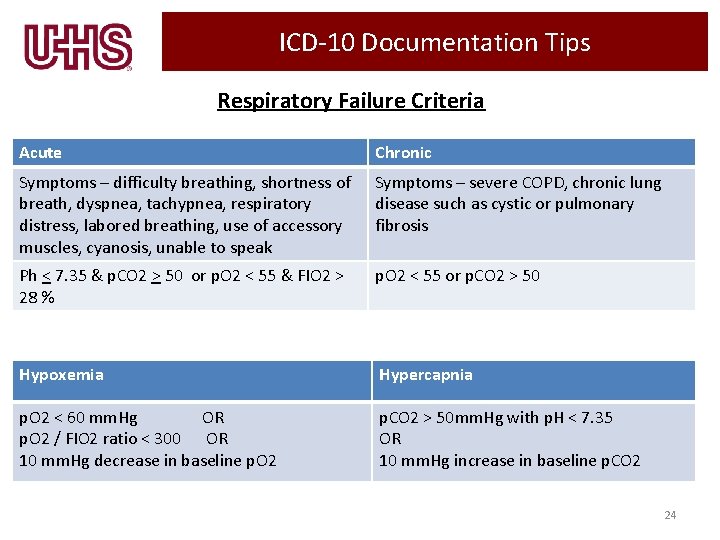 ICD-10 Documentation Tips Respiratory Failure Criteria Acute Chronic Symptoms – difficulty breathing, shortness of