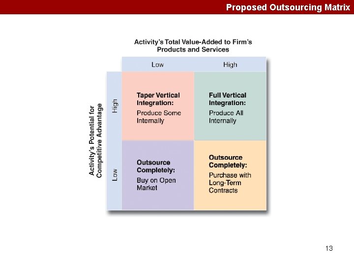 Proposed Outsourcing Matrix 13 