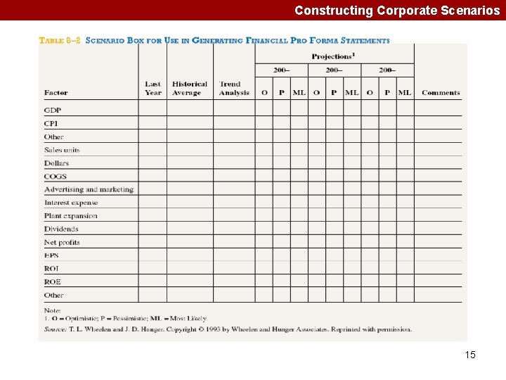 Constructing Corporate Scenarios 15 