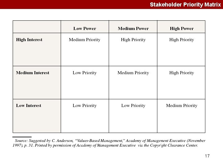 Stakeholder Priority Matrix 17 