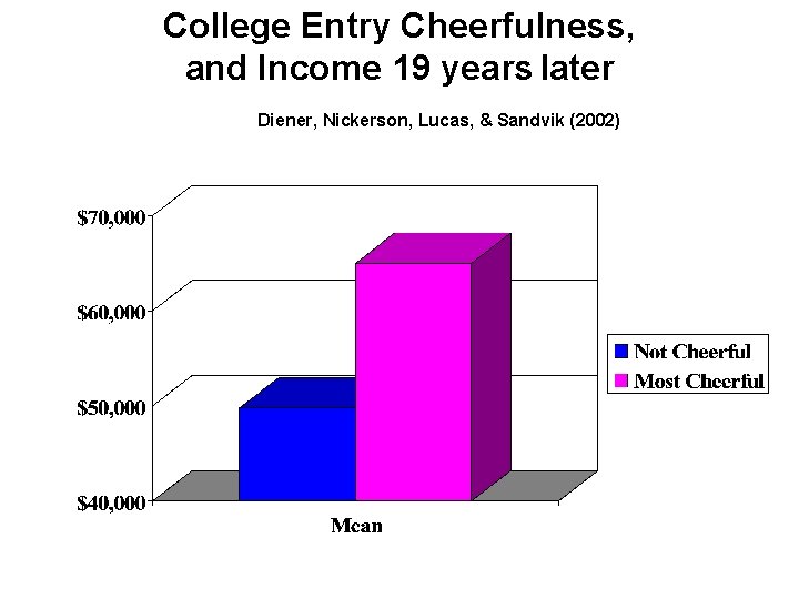 College Entry Cheerfulness, and Income 19 years later Diener, Nickerson, Lucas, & Sandvik (2002)