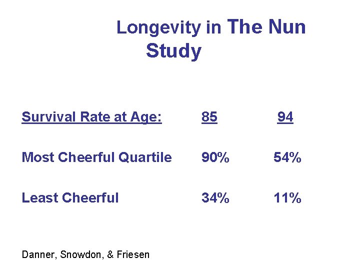Longevity in The Nun Study Survival Rate at Age: 85 94 Most Cheerful Quartile