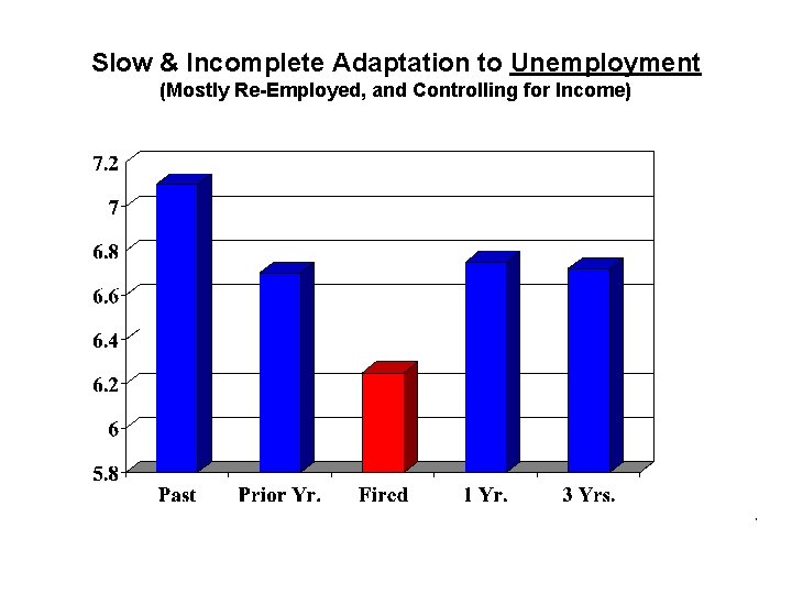 Slow & Incomplete Adaptation to Unemployment (Mostly Re-Employed, and Controlling for Income) 