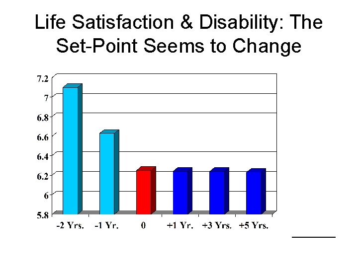Life Satisfaction & Disability: The Set-Point Seems to Change 
