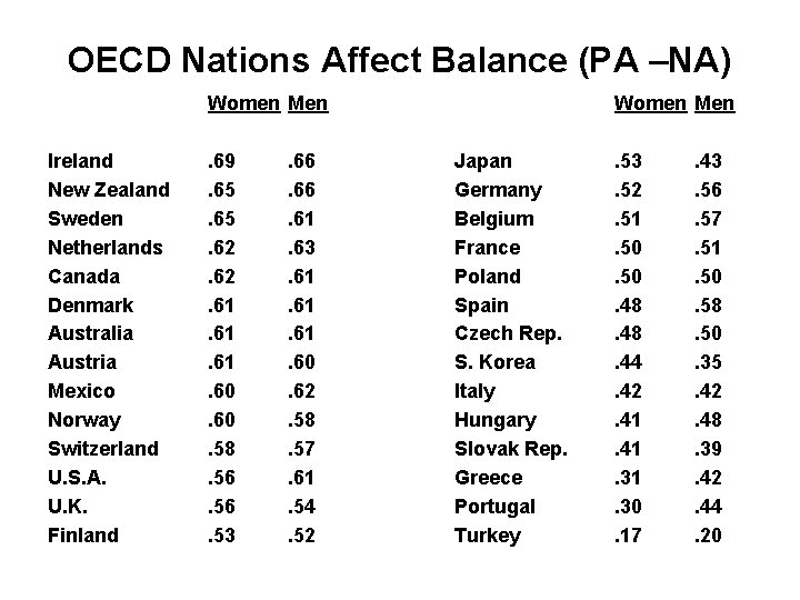 OECD Nations Affect Balance (PA –NA) Women Men Ireland New Zealand Sweden Netherlands Canada